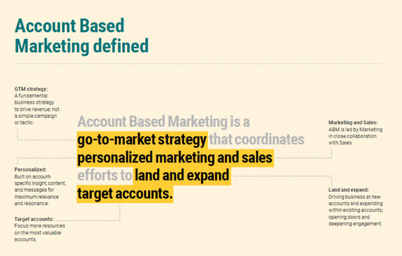 Definition von Account-based Marketing