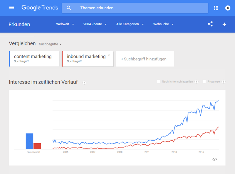 Google Trends Content Inbound Marketing April 2016
