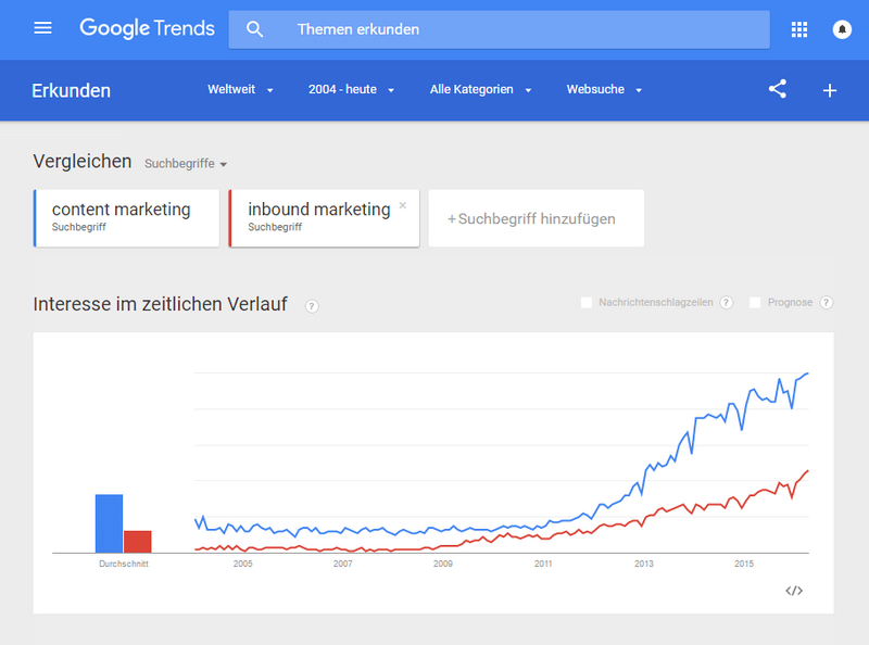 Google Trends Content Inbound Marketing April 2016 Google Trends Content Inbound Marketing April 2016
