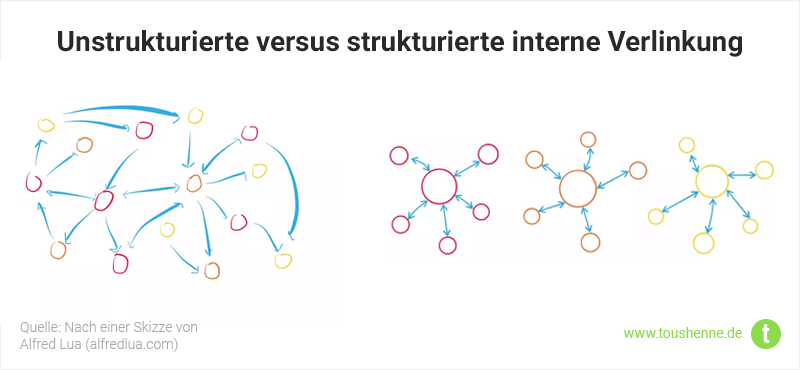 Interne Verlinkung mittels Topic Cluster