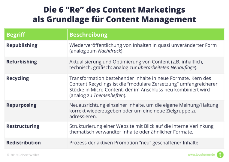 6 Re für smartes Content Marketing