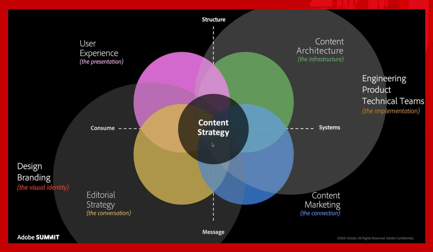 Content-Strategie Diagramm Content-Strategie Diagramm