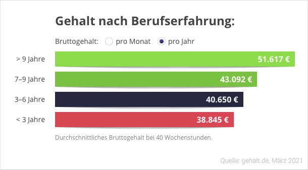 Texter-Gehalt nach Berufserfahrung