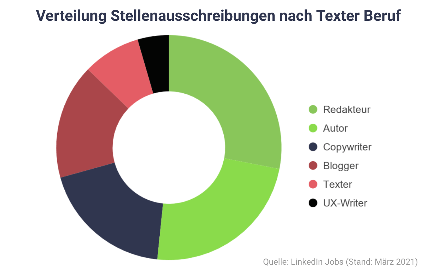 Stellenausschreibungen nach Texter-Beruf