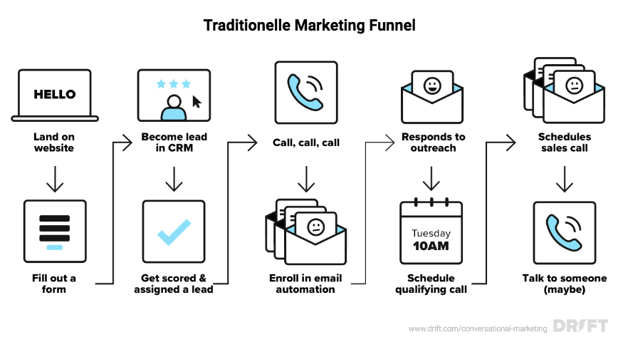 traditioneller Marketing Funnel