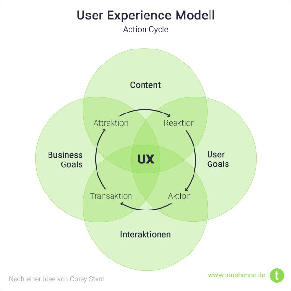 CUBI UX Modell von Corey Stern