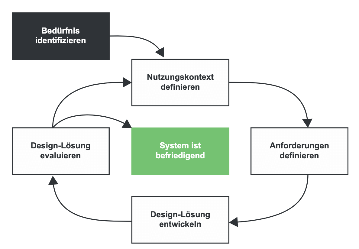 Design-Prozess Verlaufsdiagramm