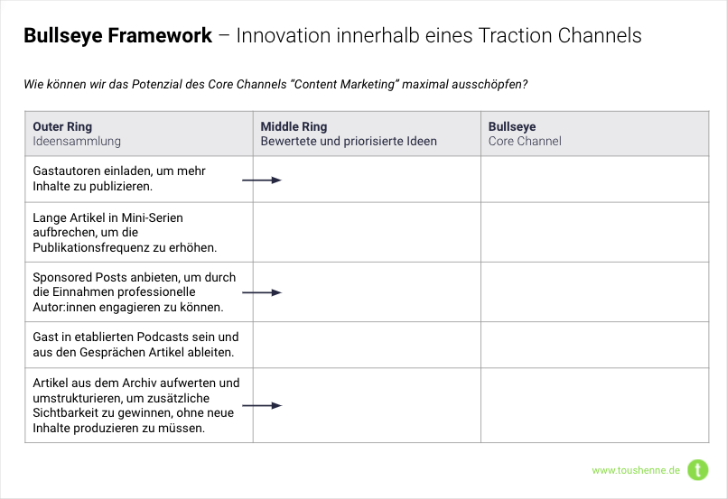 Bullseye Framework: Ideensammlung innerhalb eines Traction Channels