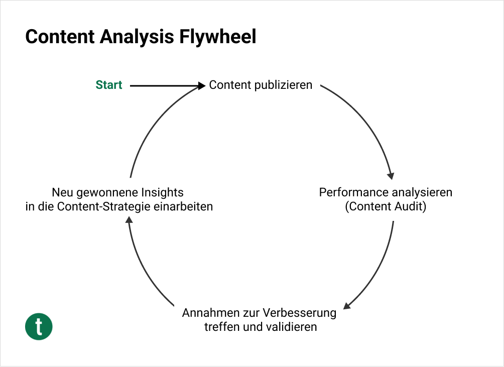 Content Analysis Flywheel