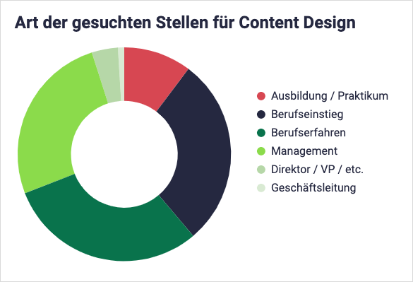 Gesuchte Stellen für Content Design nach Berufserfahrung
