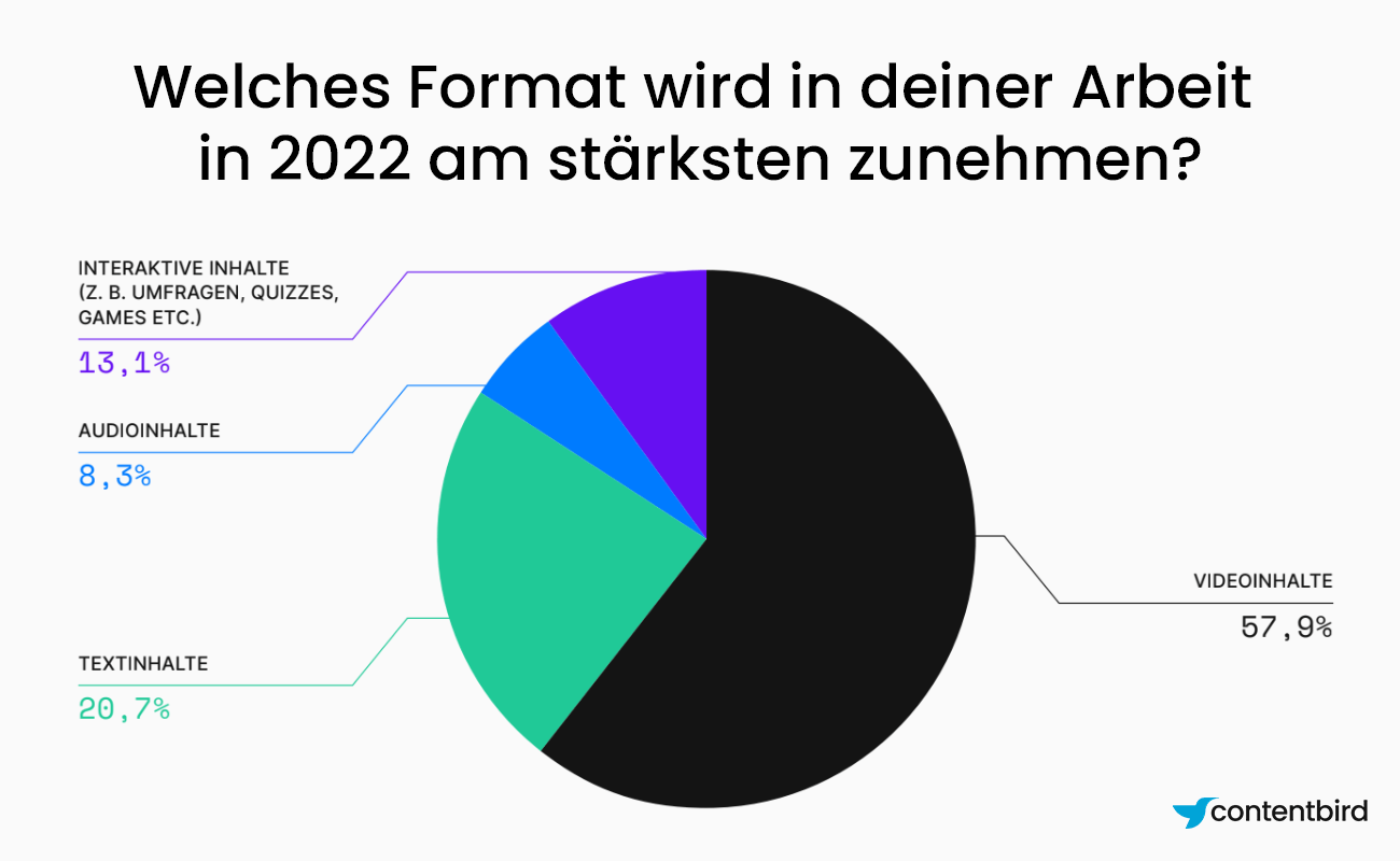 Wichtiger werdende Content-Formate in 2022