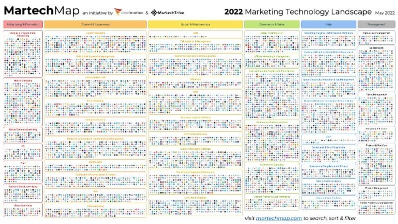 MarTech Landscape 2022