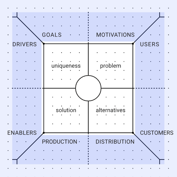 Product Field Canvas: Context