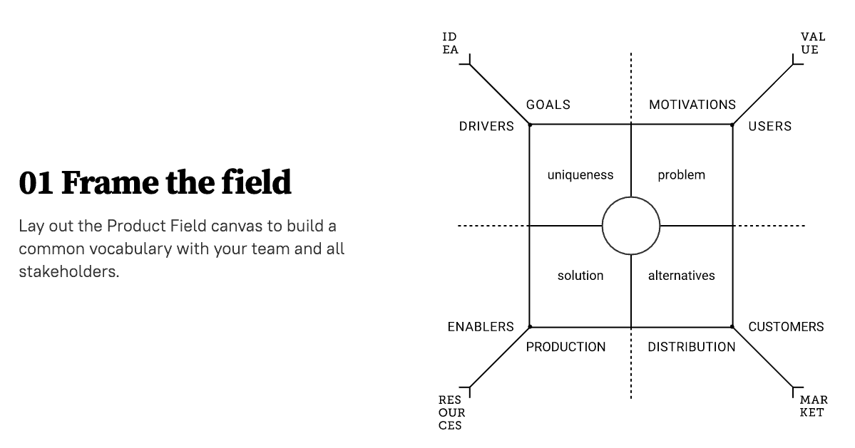 Product Field Prozess-Canvas