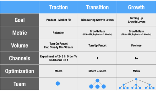 Übersicht zu den 3 Phasen, die Start-Ups durchlaufen: Traction, Transition und Growth.