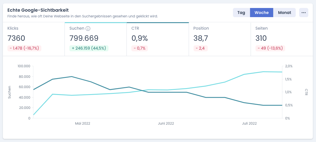 Ryte Website-Performance Bericht