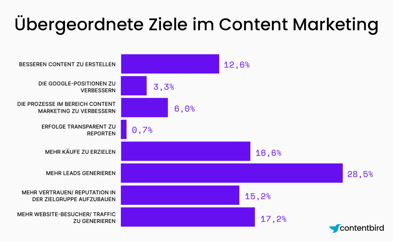 Übergeordnete Ziele im Content-Marketing (laut contentbird, 2022)