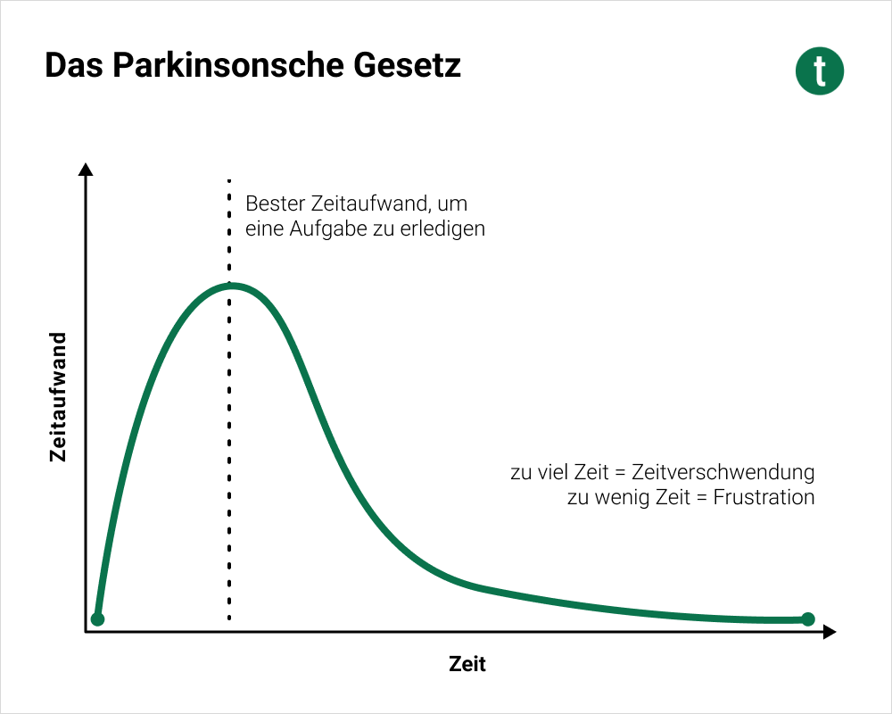 Kurve des Parkinsonschen Gesetz