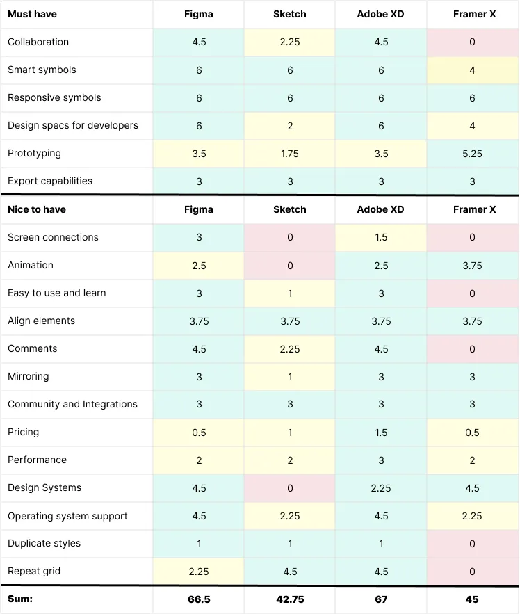 Tabelle: UX Design-Tools im Vergleich