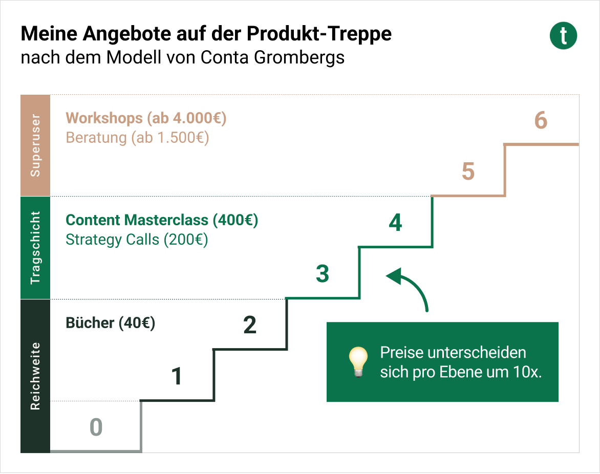 Beispielhafte Darstellung einer Produkt-Treppe