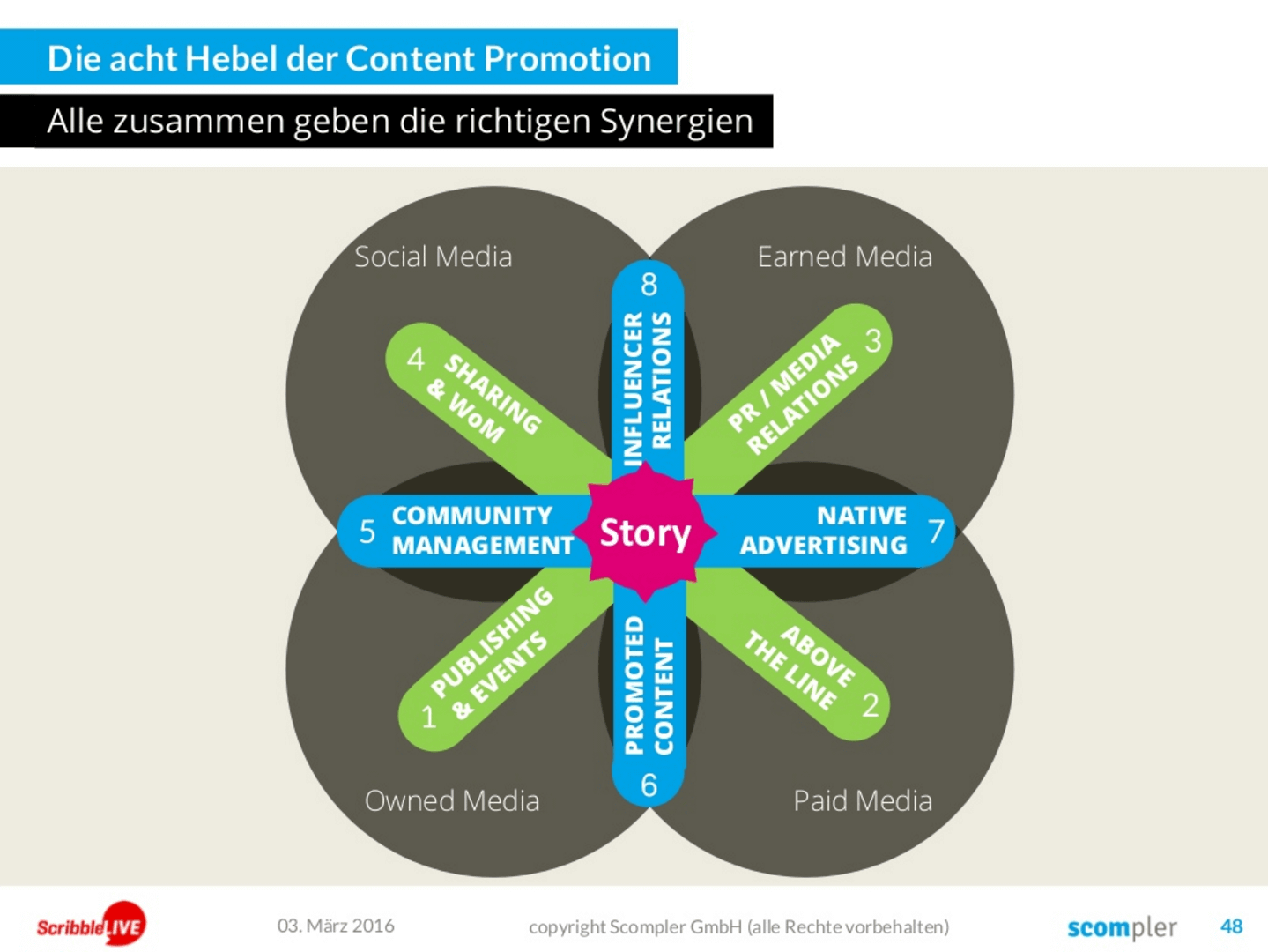 8 Hebel der Content Promotion