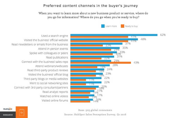 Bevorzugte Content Kanäle in der Buyer's Journey