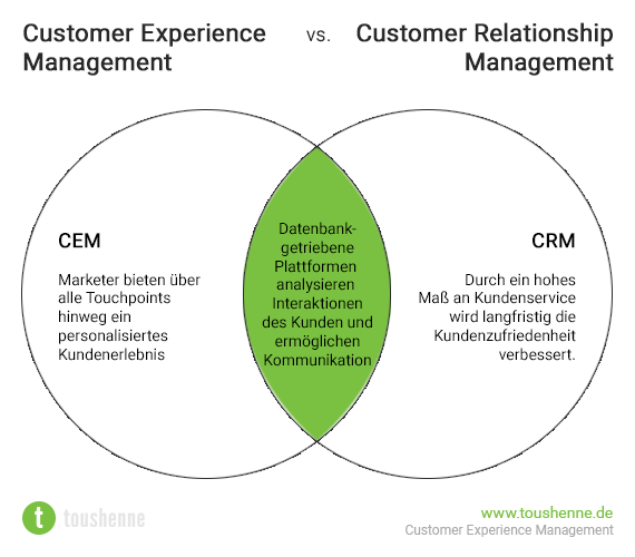 Unterschiede CEM und CRM