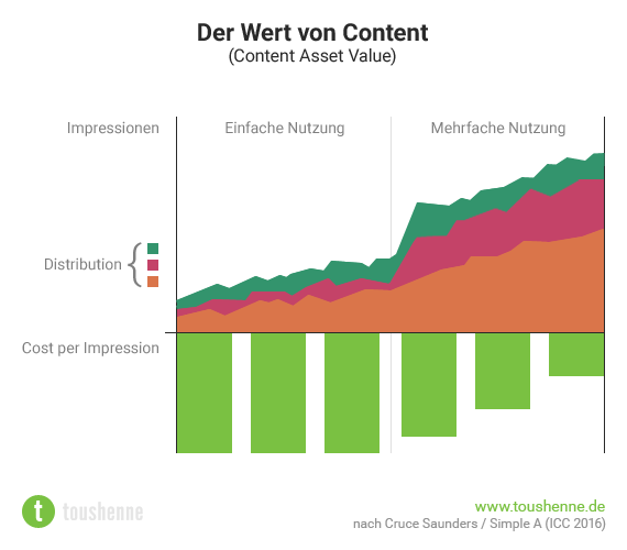 Content Asset Value