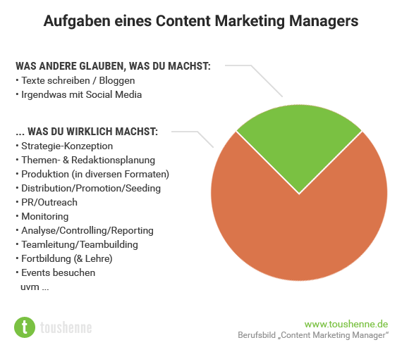 Content Marketing Manager Aufgaben