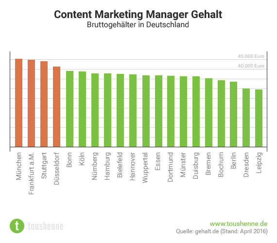 Content Marketing Manager Berufsbild: Aufgaben & Ausbildung