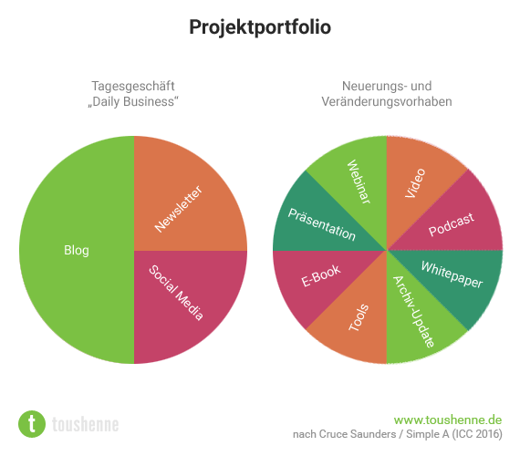 Content-Projektportfolio