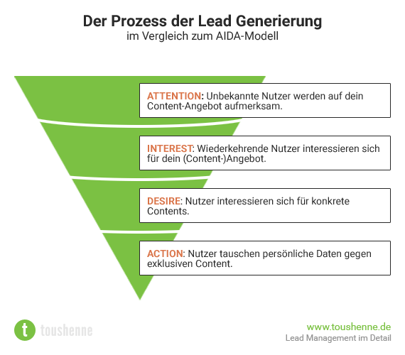 Lead Generierung nach dem AIDA-Modell