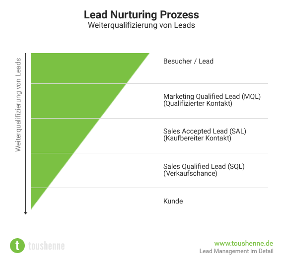 Lead Nurturing Prozess