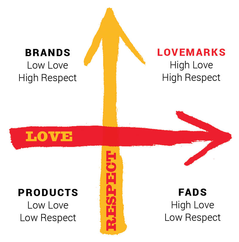 Branding: Liebe & Respekt Matrix
