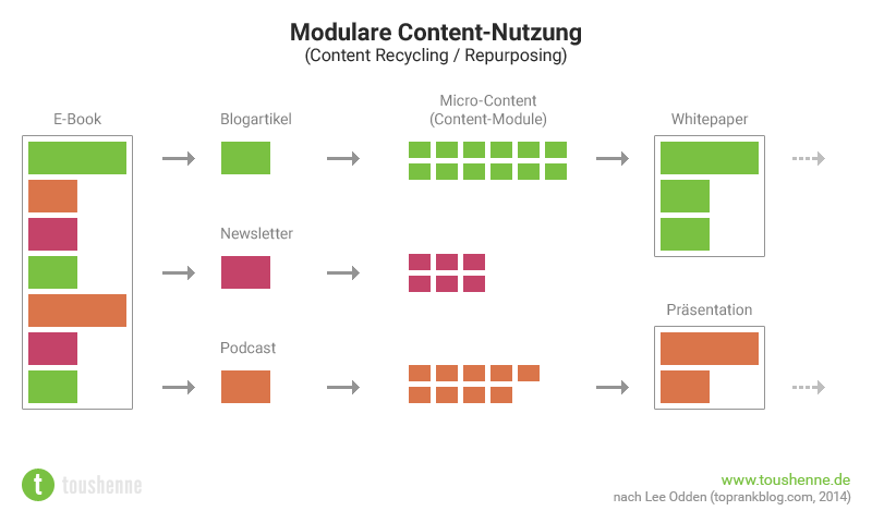 Modulare Content-Nutzung (Micro Content)