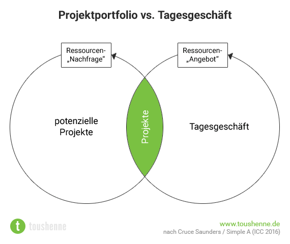 Projektportfolio: Tagesgeschäft vs. Neuerungsvorhaben