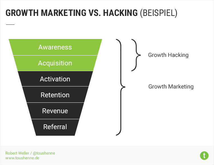 Growth Marketing vs. Growth Hacking