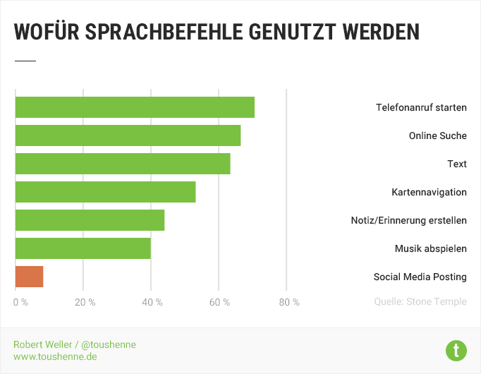 Anwendungsbereiche der Sprachsteuerung