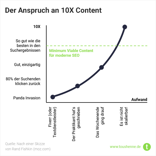 Anforderungen an 10X Content Anforderungen an 10X Content