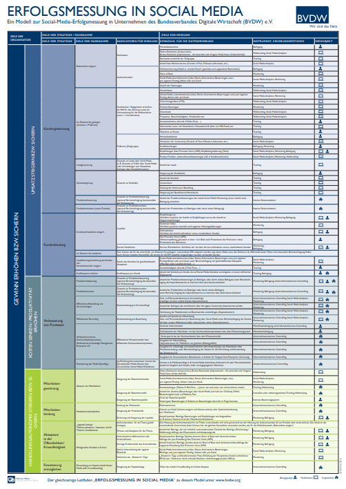 Social Media KPI nach dem BVDW