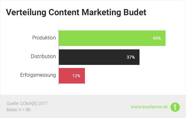 Content Marketing Studie: B2B vs. B2C Budgetverteilung