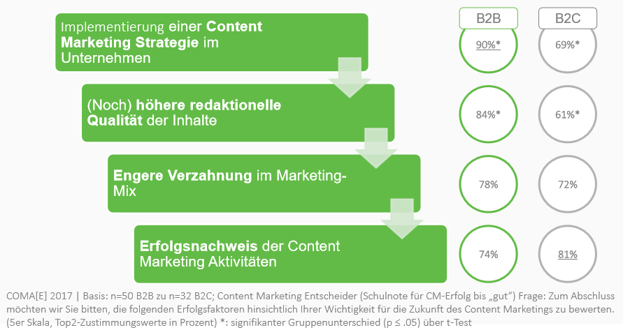Erfolgsfaktoren im Content Marketing