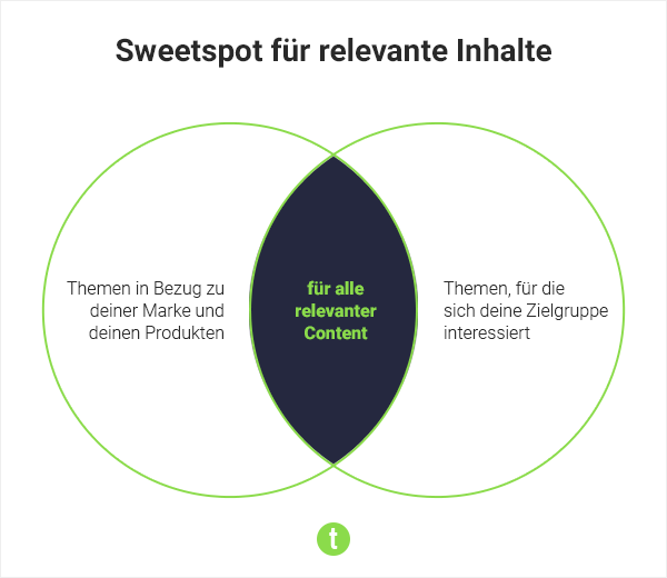 Content Sweetspot