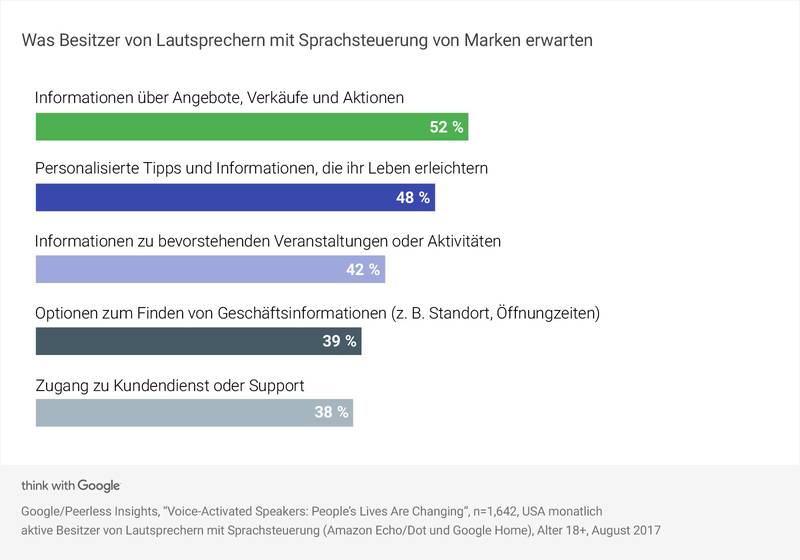 Was Besitzer von Lautsprechern mit Sprachsteuerung von Marken erwarten