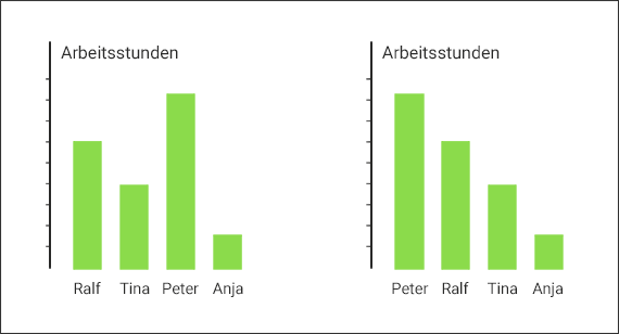 Gesetz der guten Fortsetzung in Diagrammen
