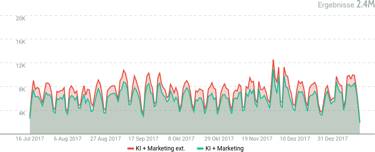 Buzz zum Thema künstliche Intelligenz im 2. Halbjahr 2017