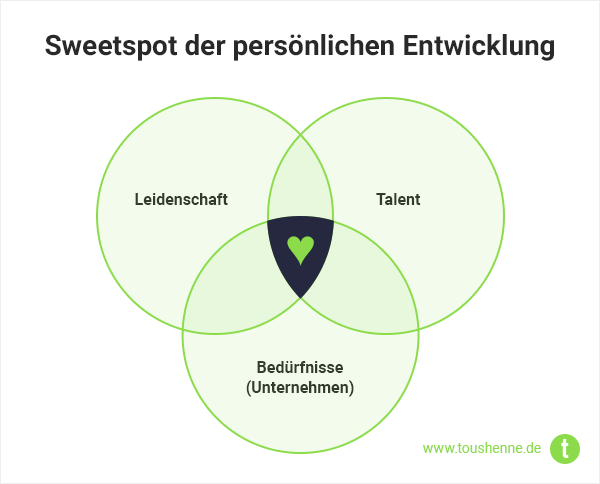 Sweetspot der persönlichen Entwicklung