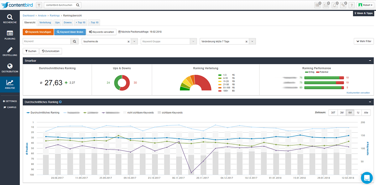 Search Ranking Monitoring mit contentbird