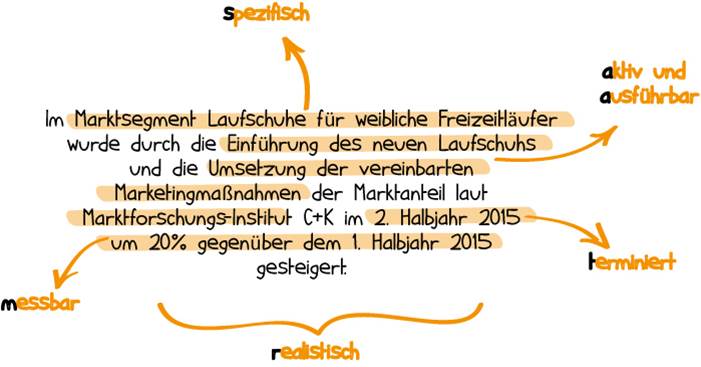 SMART Goal Beispiel