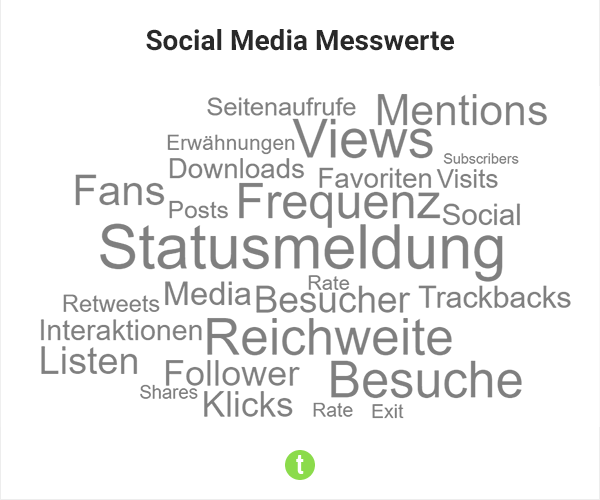 Social Media KPI Cloud